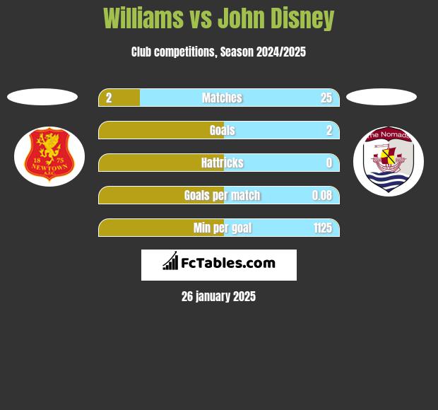 Williams vs John Disney h2h player stats