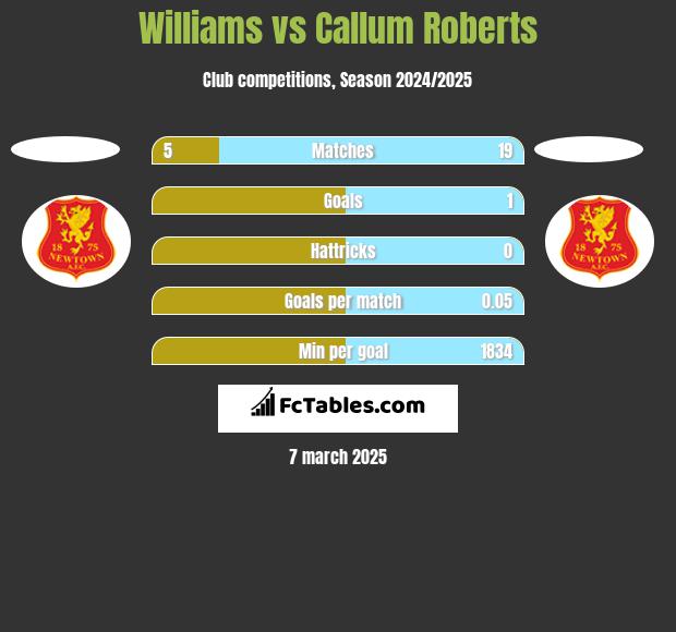 Williams vs Callum Roberts h2h player stats