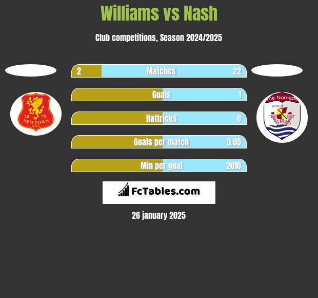 Williams vs Nash h2h player stats