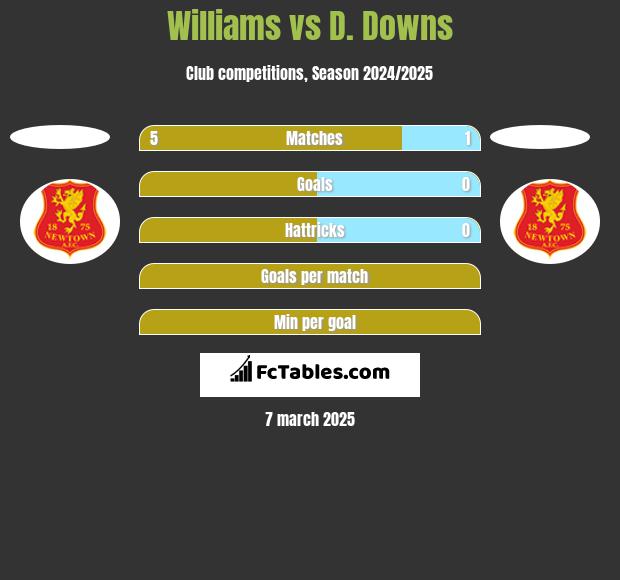 Williams vs D. Downs h2h player stats