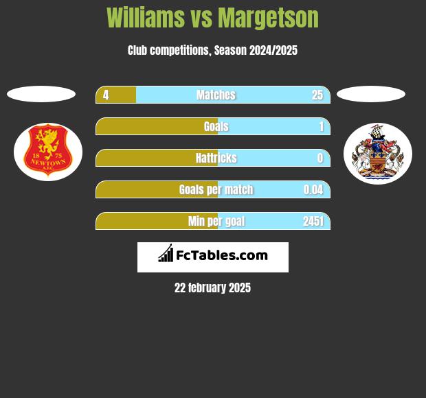 Williams vs Margetson h2h player stats