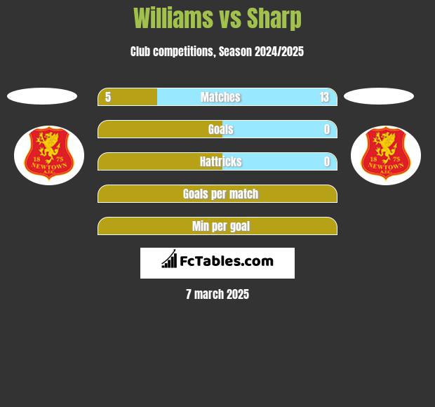 Williams vs Sharp h2h player stats