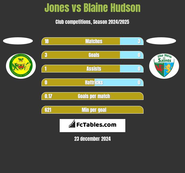 Jones vs Blaine Hudson h2h player stats