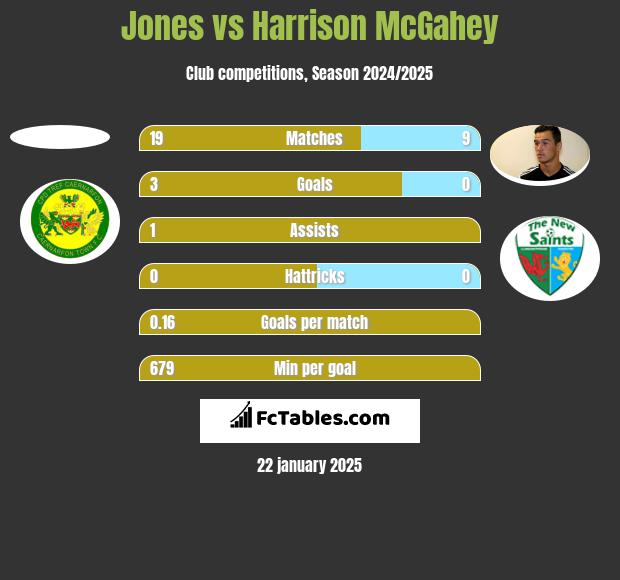 Jones vs Harrison McGahey h2h player stats