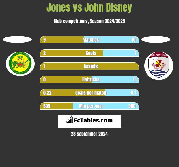 Jones vs John Disney h2h player stats