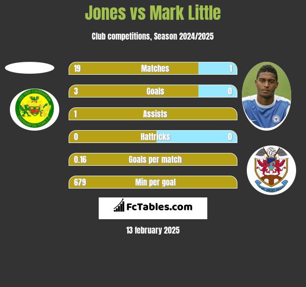 Jones vs Mark Little h2h player stats