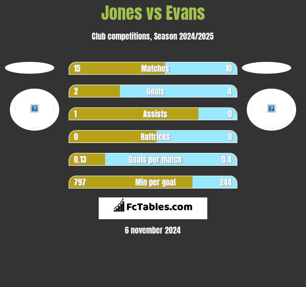 Jones vs Evans h2h player stats