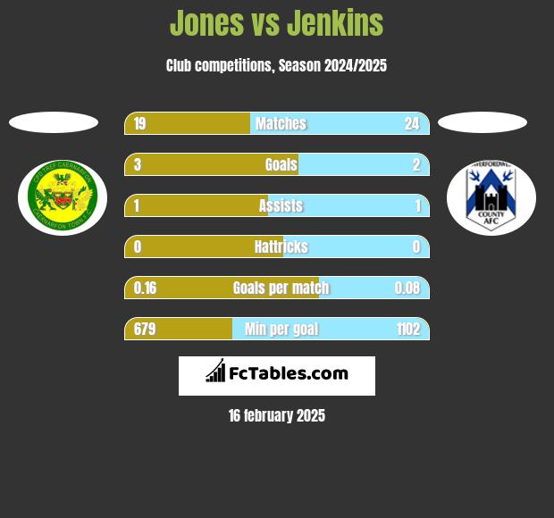 Jones vs Jenkins h2h player stats