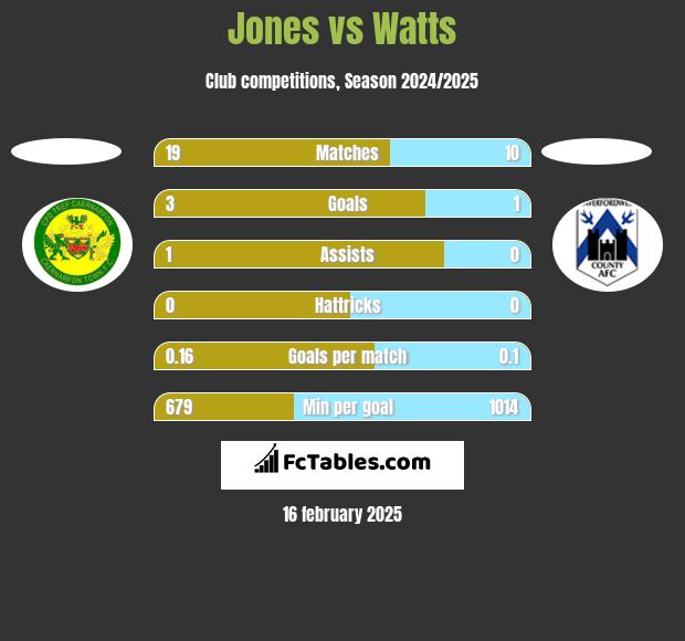 Jones vs Watts h2h player stats