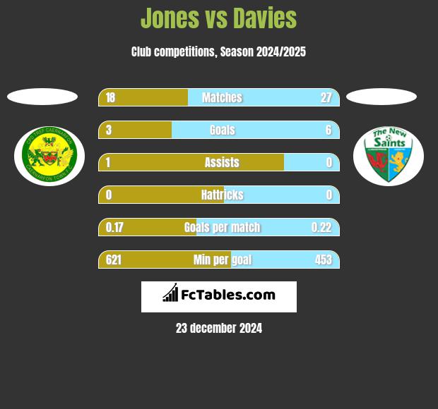 Jones vs Davies h2h player stats