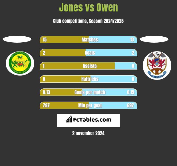 Jones vs Owen h2h player stats