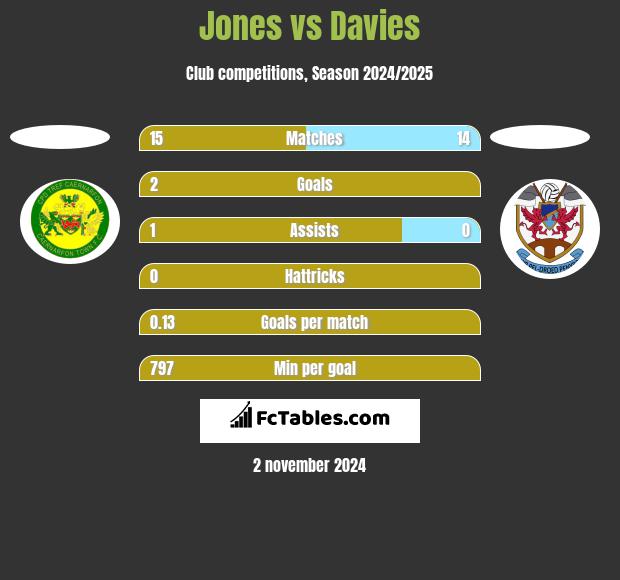 Jones vs Davies h2h player stats