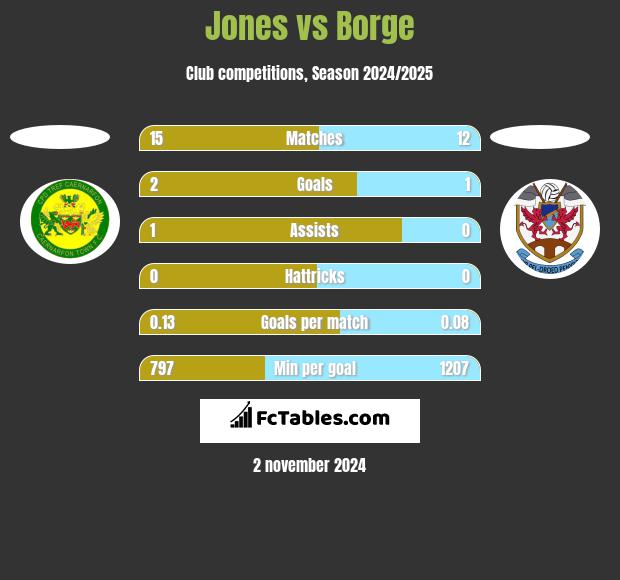 Jones vs Borge h2h player stats