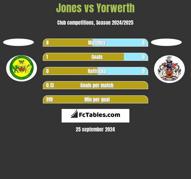 Jones vs Yorwerth h2h player stats