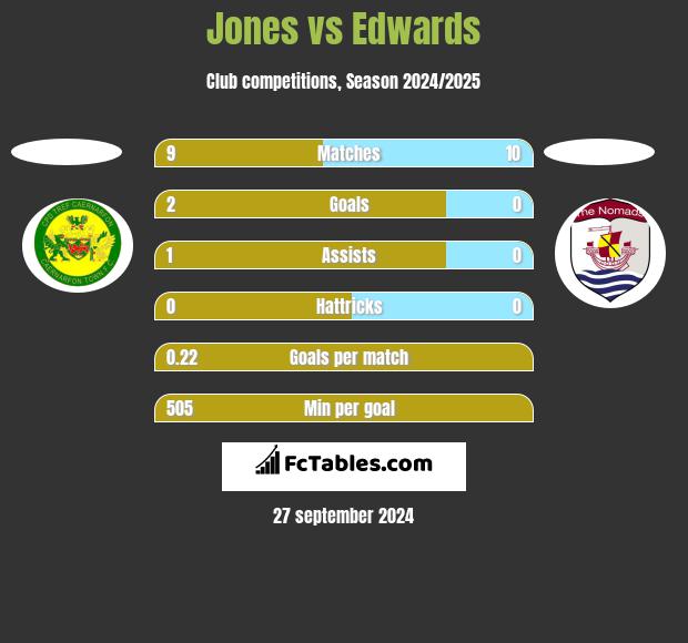 Jones vs Edwards h2h player stats