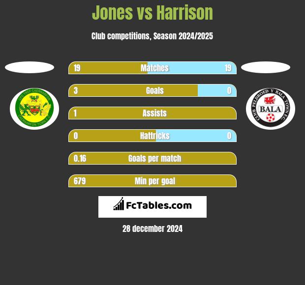 Jones vs Harrison h2h player stats