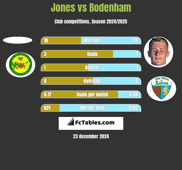 Jones vs Bodenham h2h player stats