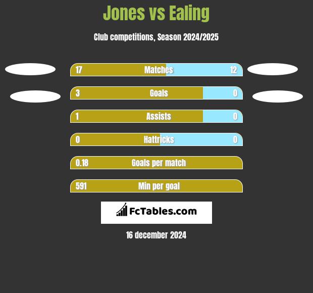 Jones vs Ealing h2h player stats