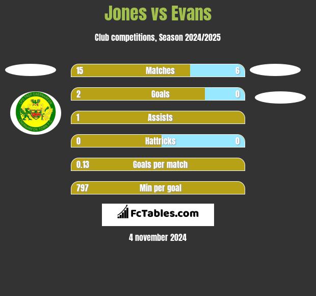 Jones vs Evans h2h player stats