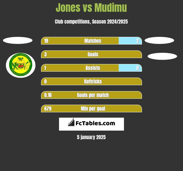 Jones vs Mudimu h2h player stats