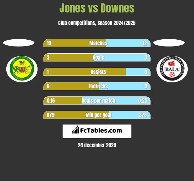 Jones vs Downes h2h player stats