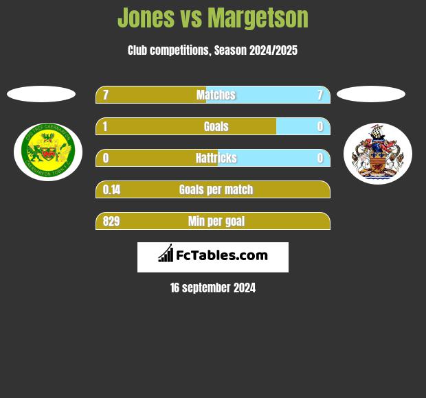 Jones vs Margetson h2h player stats