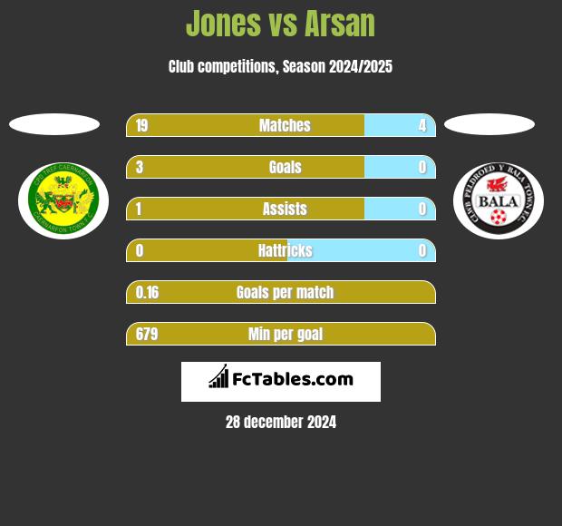 Jones vs Arsan h2h player stats