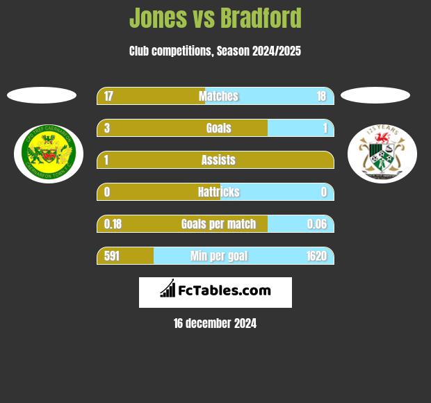 Jones vs Bradford h2h player stats