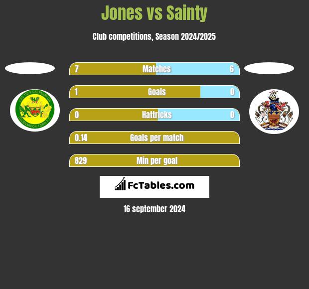 Jones vs Sainty h2h player stats