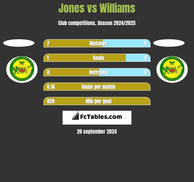 Jones vs Williams h2h player stats