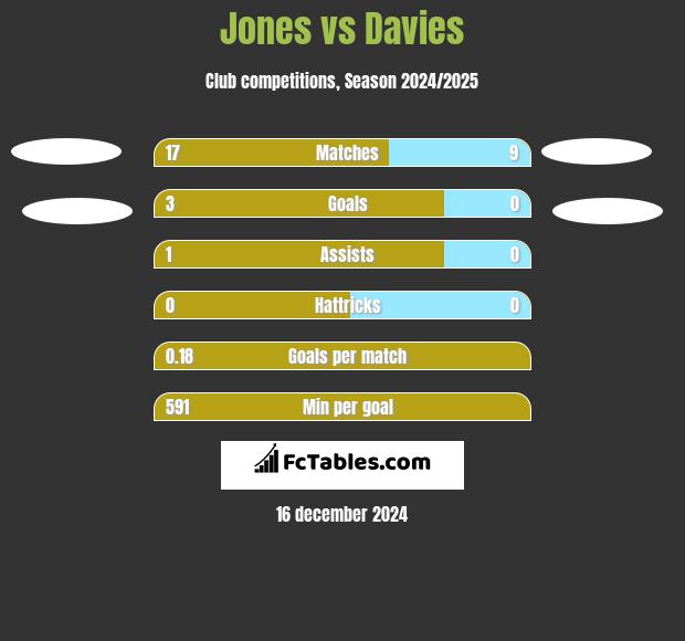 Jones vs Davies h2h player stats