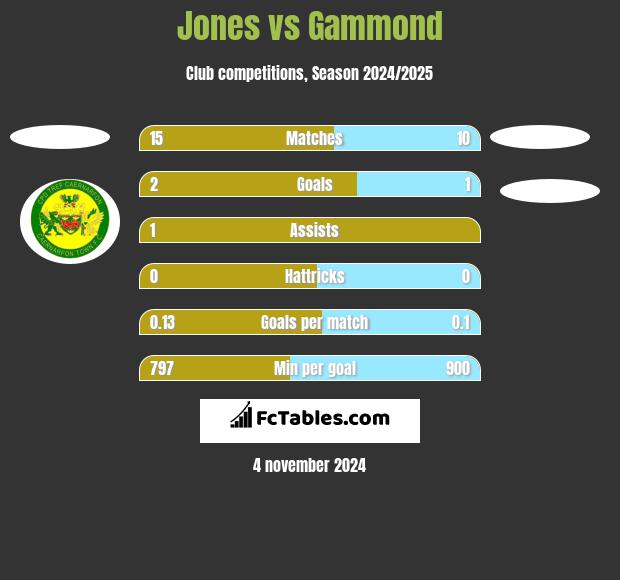 Jones vs Gammond h2h player stats