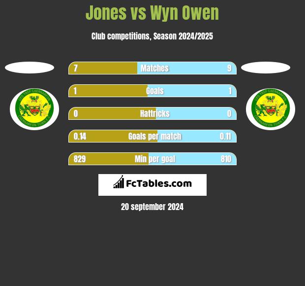 Jones vs Wyn Owen h2h player stats