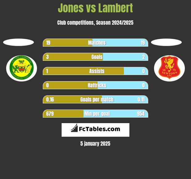 Jones vs Lambert h2h player stats