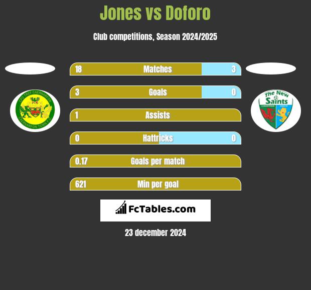 Jones vs Doforo h2h player stats