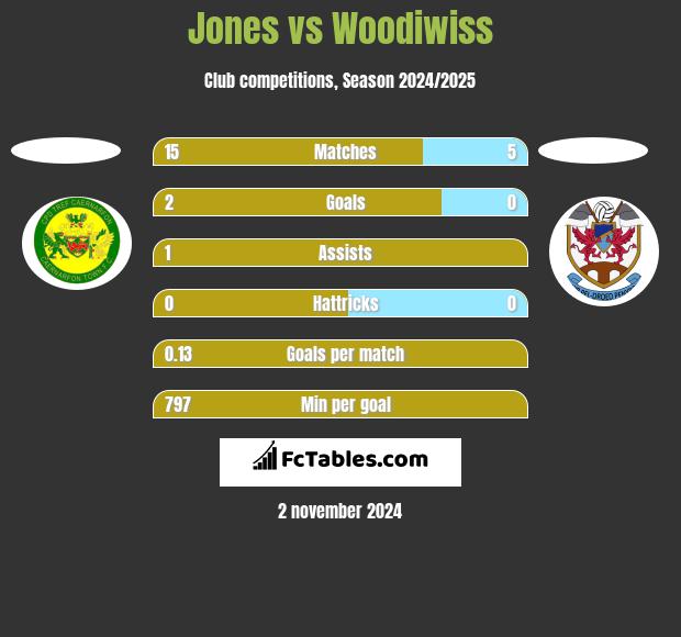 Jones vs Woodiwiss h2h player stats