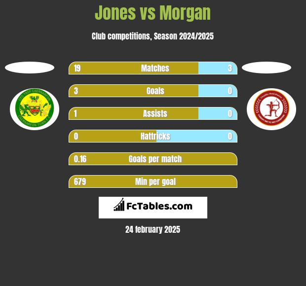 Jones vs Morgan h2h player stats