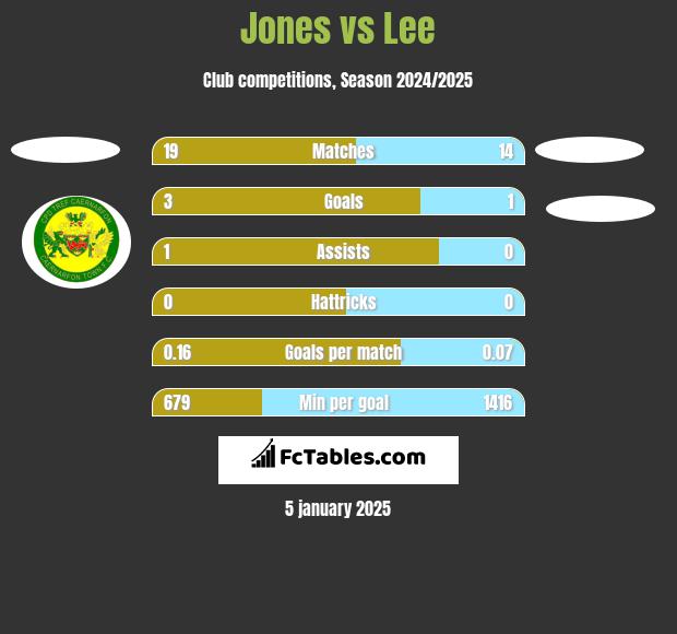 Jones vs Lee h2h player stats