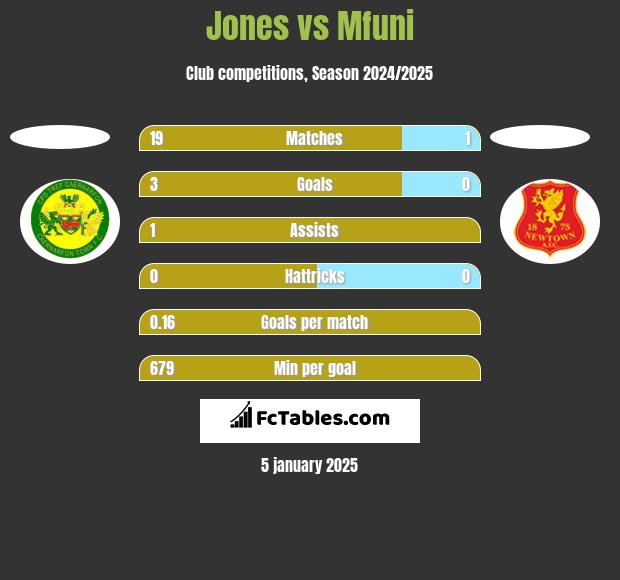 Jones vs Mfuni h2h player stats