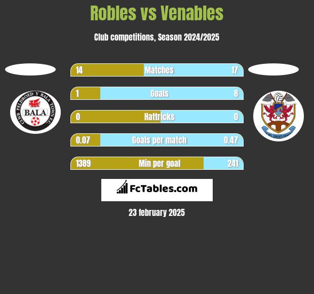 Robles vs Venables h2h player stats