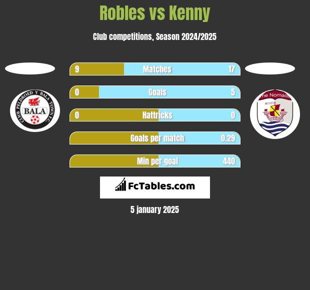 Robles vs Kenny h2h player stats