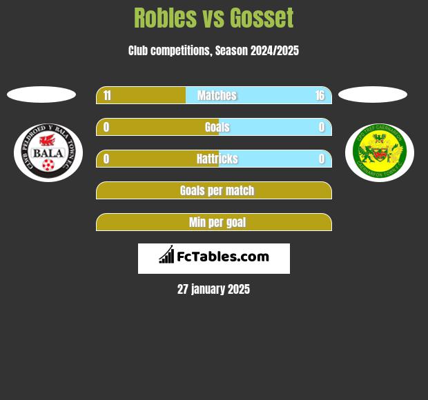 Robles vs Gosset h2h player stats