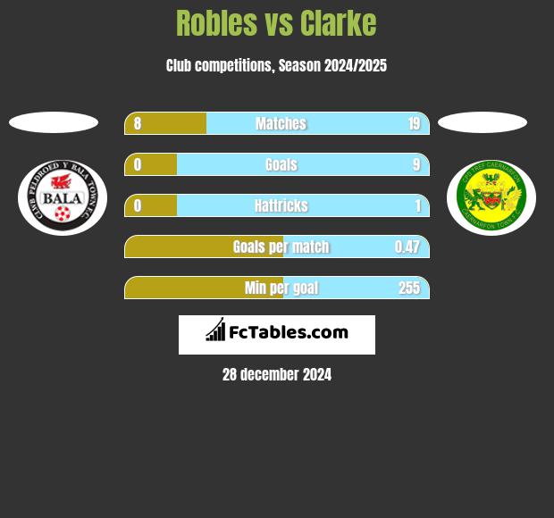 Robles vs Clarke h2h player stats