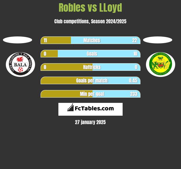 Robles vs LLoyd h2h player stats