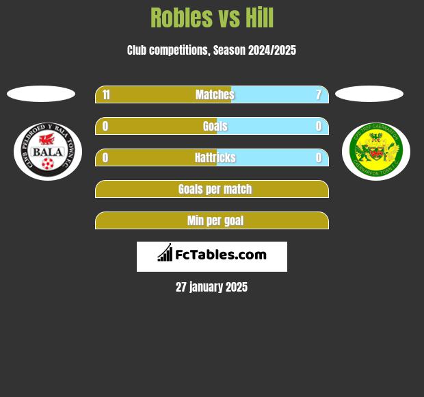 Robles vs Hill h2h player stats