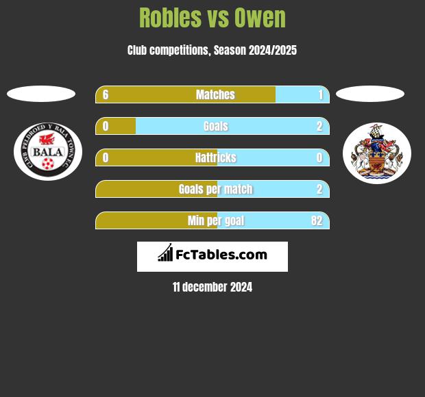 Robles vs Owen h2h player stats