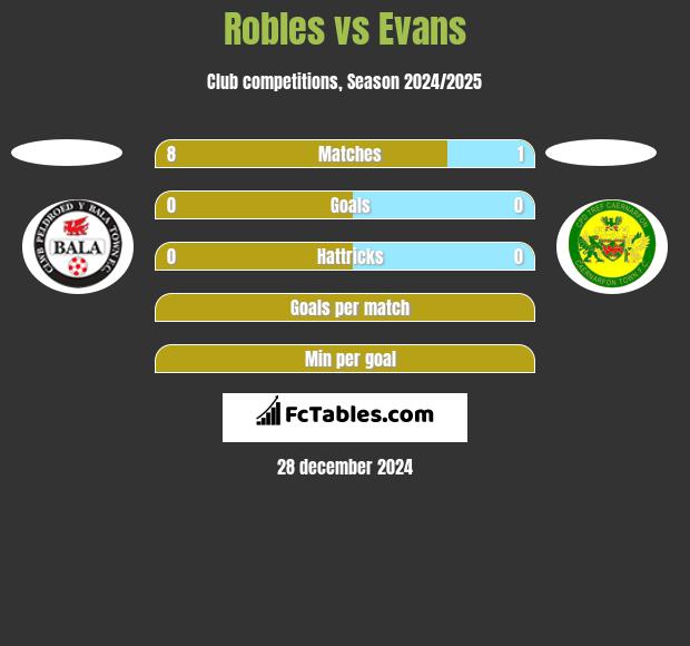 Robles vs Evans h2h player stats