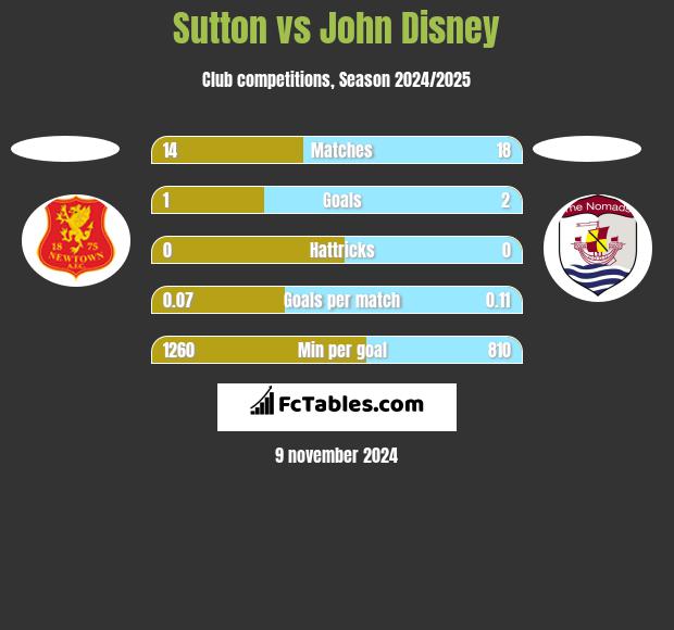 Sutton vs John Disney h2h player stats