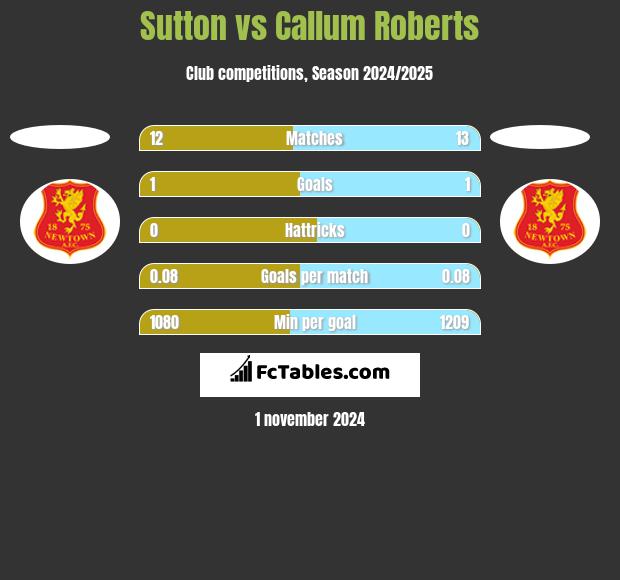 Sutton vs Callum Roberts h2h player stats