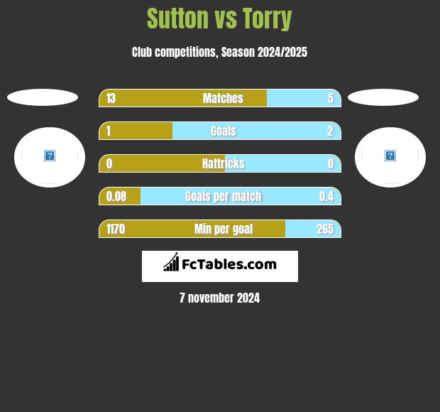 Sutton vs Torry h2h player stats